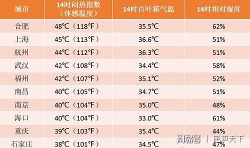 体感温度和地表温度哪个高?体感比温度高多少-图3 体感温度和地表温度哪个高?体感比温度高多少-图3