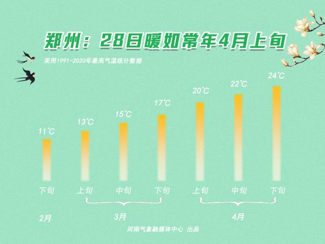 2023年郑州气温为什么这么高?郑州2月份气温多少-图2 2023年郑州气温为什么这么高?郑州2月份气温多少-图2