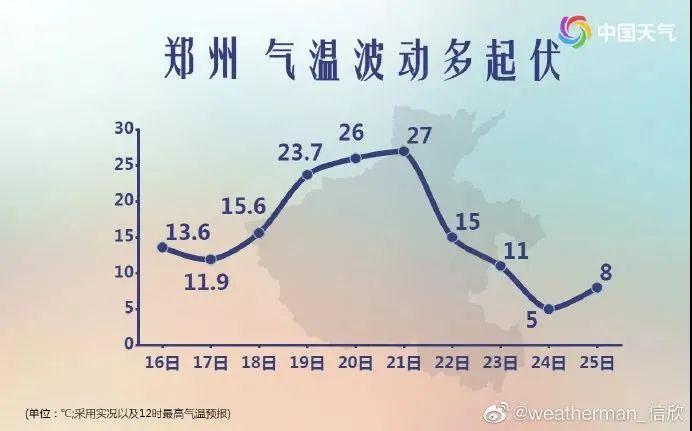 2023年郑州气温为什么这么高?郑州2月份气温多少-图1 2023年郑州气温为什么这么高?郑州2月份气温多少-图1
