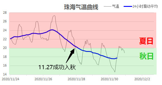 珠海冬天多少度?珠海冬天一般多少度-图1 珠海冬天多少度?珠海冬天一般多少度-图1