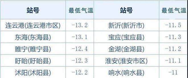安徽最冷城市排名?淮北历年温度是多少-图2 安徽最冷城市排名?淮北历年温度是多少-图2