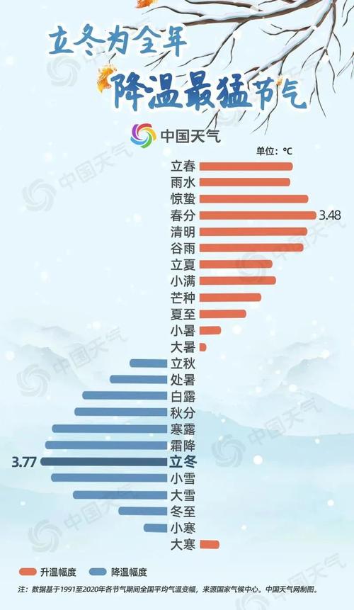 安徽立冬一般多少度?安徽冬季一般温度多少-图2 安徽立冬一般多少度?安徽冬季一般温度多少-图2