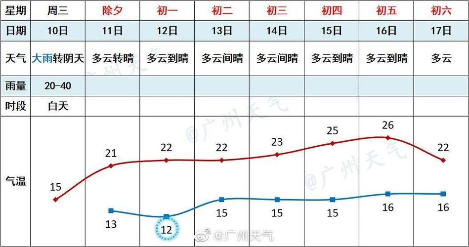 广州全年各月气温?广州现在的天气温度多少度-图1 广州全年各月气温?广州现在的天气温度多少度-图1
