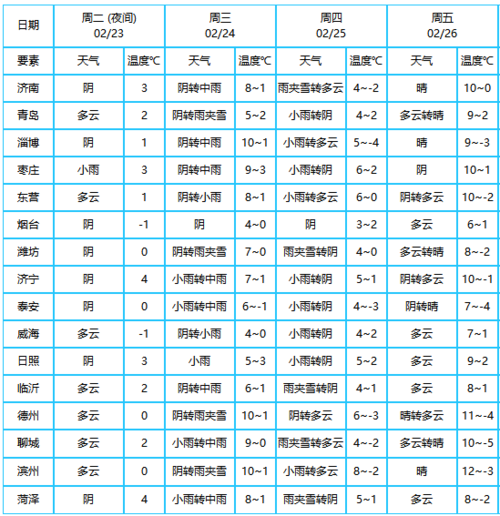 山东天气一般几月回暖?山东二月份气温多少-图1 山东天气一般几月回暖?山东二月份气温多少-图1