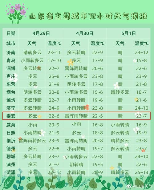山东天气一般几月回暖?山东二月份气温多少-图2 山东天气一般几月回暖?山东二月份气温多少-图2