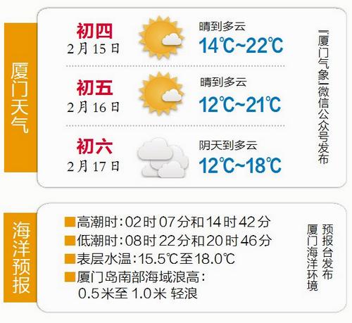厦门几月份开始降温?2月中旬厦门温度是多少-图3 厦门几月份开始降温?2月中旬厦门温度是多少-图3