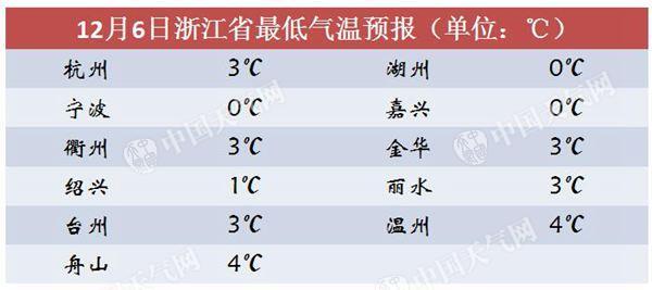 2020年浙江省哪几个月最冷?浙江今年最冷多少度-图2 2020年浙江省哪几个月最冷?浙江今年最冷多少度-图2