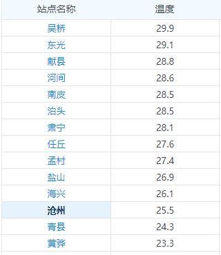 2022年河北最高温度?河北现在温度是多少钱-图2 2022年河北最高温度?河北现在温度是多少钱-图2