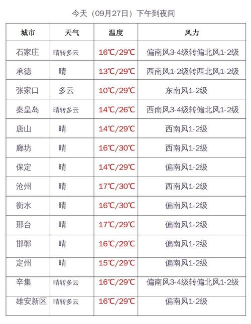 2022年河北最高温度?河北现在温度是多少钱-图3 2022年河北最高温度?河北现在温度是多少钱-图3