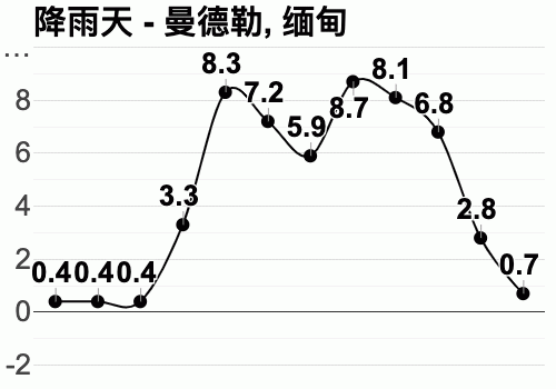 缅甸全年温度多少?缅甸气象温度是多少-图1 缅甸全年温度多少?缅甸气象温度是多少-图1