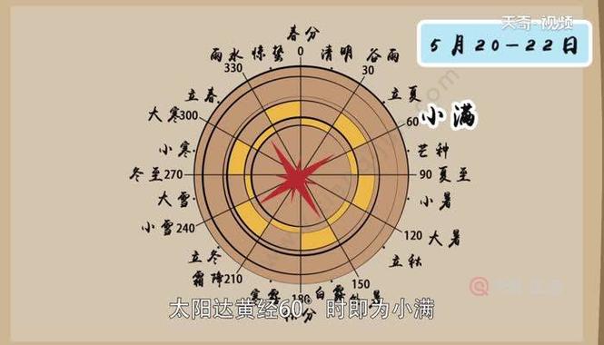 太阳的黄经是如何规定的?太阳在黄经多少最冷-图3 太阳的黄经是如何规定的?太阳在黄经多少最冷-图3