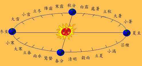 太阳的黄经是如何规定的?太阳在黄经多少最冷-图2 太阳的黄经是如何规定的?太阳在黄经多少最冷-图2