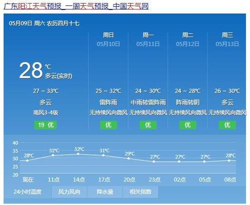 阳江冬天最冷多少度?-2.天气是多少度-图1 阳江冬天最冷多少度?-2.天气是多少度-图1