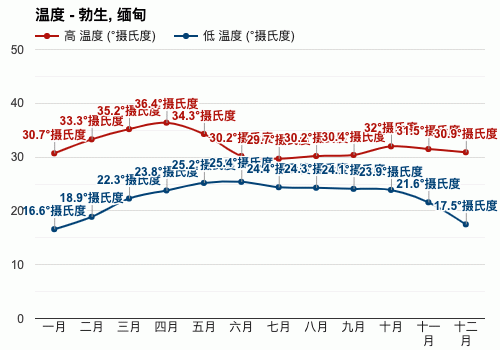 缅甸的气候是怎样的?1月缅甸气温多少度-图3 缅甸的气候是怎样的?1月缅甸气温多少度-图3