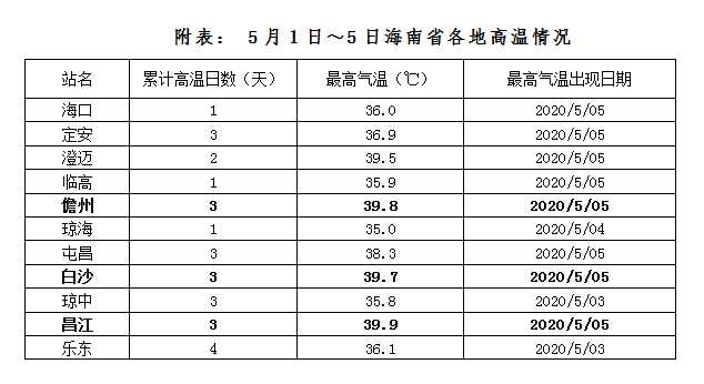海南一年最高温多少?海南最高气温多少-图2 海南一年最高温多少?海南最高气温多少-图2