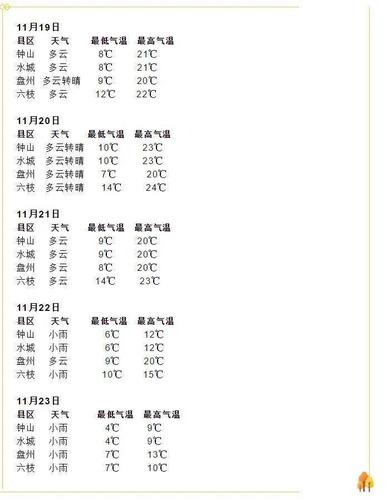 六盘水温度多少度?贵州六盘水温度多少-图3 六盘水温度多少度?贵州六盘水温度多少-图3