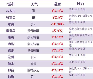2020年沧州冬季温度?今天沧州温度是多少度-图2 2020年沧州冬季温度?今天沧州温度是多少度-图2