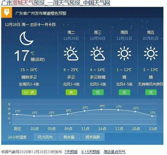 广州冬天最低温度是多少?一般广州12月多少度-图2 广州冬天最低温度是多少?一般广州12月多少度-图2