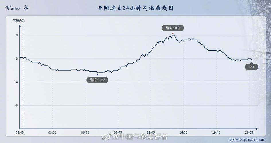 贵阳各月平均温度?贵阳的气温是多少-图3 贵阳各月平均温度?贵阳的气温是多少-图3