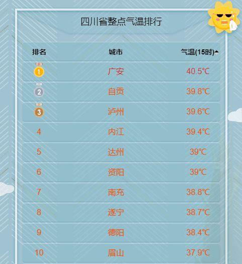 泸州连续高温多少天?泸州市气温多少度-图3 泸州连续高温多少天?泸州市气温多少度-图3