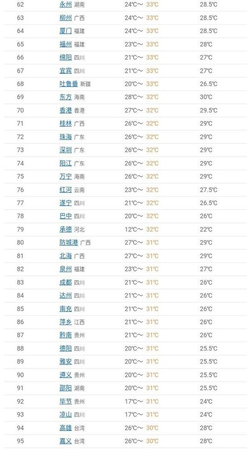 深圳、桂林、上海、武汉、北京这周六最低气温和最高气温是多少度?上海明天温度多少-图2 深圳、桂林、上海、武汉、北京这周六最低气温和最高气温是多少度?上海明天温度多少-图2