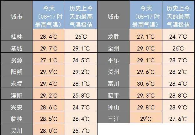 深圳、桂林、上海、武汉、北京这周六最低气温和最高气温是多少度?上海明天温度多少-图1 深圳、桂林、上海、武汉、北京这周六最低气温和最高气温是多少度?上海明天温度多少-图1