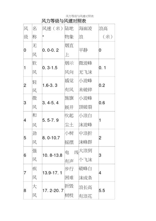 风的等级是多少?风速度是多少-图1 风的等级是多少?风速度是多少-图1