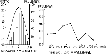 哈尔滨、济南、延安的年降水量,速度速度,谢谢?延安每年降水量是多少-图1 哈尔滨、济南、延安的年降水量,速度速度,谢谢?延安每年降水量是多少-图1