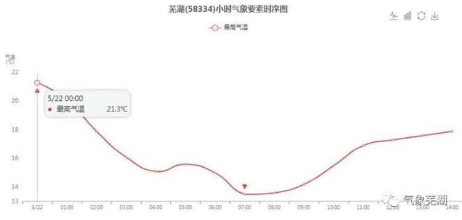 芜湖气候干燥吗？安徽芜湖现在的温度是多少时间-图2