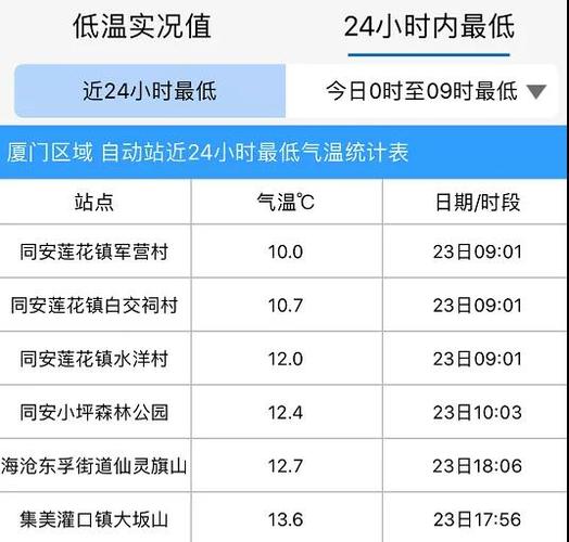 厦门冬天最低多少度?厦门同安冬季多少度-图1 厦门冬天最低多少度?厦门同安冬季多少度-图1