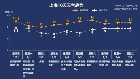 上海7度的天气穿什么衣服?上海2017年天气最高多少度-图3 上海7度的天气穿什么衣服?上海2017年天气最高多少度-图3