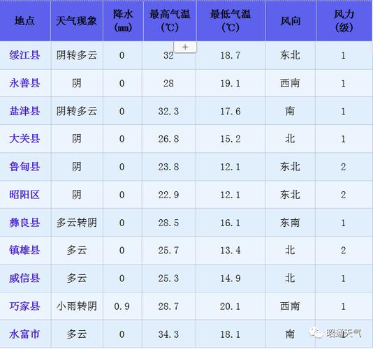 昭通最冷天气多少度?今天昭通气温多少度-图3 昭通最冷天气多少度?今天昭通气温多少度-图3