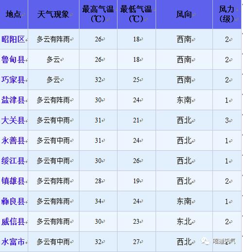云南昭通全年气候怎么样?昭通气温最高多少-图1 云南昭通全年气候怎么样?昭通气温最高多少-图1