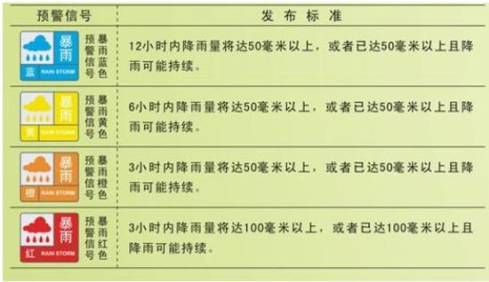 一次降雨多少毫米?一次暴雨多少毫米-图1 一次降雨多少毫米?一次暴雨多少毫米-图1
