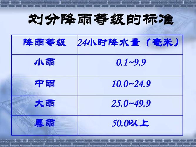 一次降雨多少毫米?一次暴雨多少毫米-图3 一次降雨多少毫米?一次暴雨多少毫米-图3