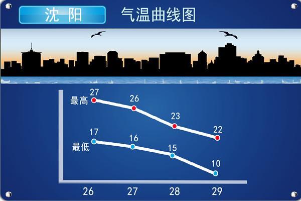 盘锦年平均气温是多少?辽宁盘锦现在多少度-图2 盘锦年平均气温是多少?辽宁盘锦现在多少度-图2