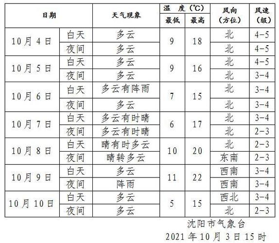 营口历年最低气温?辽宁营口现在多少度-图2 营口历年最低气温?辽宁营口现在多少度-图2