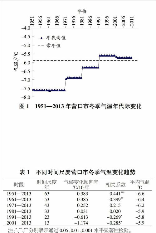营口历年最低气温?辽宁营口现在多少度-图3 营口历年最低气温?辽宁营口现在多少度-图3