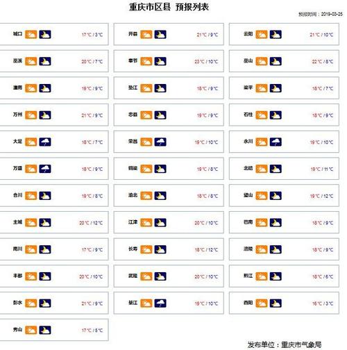 重庆市的气温多少度?重庆一周的温度是多少正常-图3 重庆市的气温多少度?重庆一周的温度是多少正常-图3