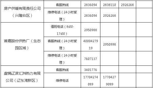 盘锦供热现在热吗?今天盘锦多少度-图2 盘锦供热现在热吗?今天盘锦多少度-图2