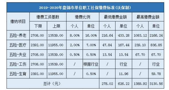 盘锦社保缴费基数是多少?盘锦社保缴费基数是?盘锦的60度是多少-图2 盘锦社保缴费基数是多少?盘锦社保缴费基数是?盘锦的60度是多少-图2
