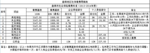 盘锦社保缴费基数是多少?盘锦社保缴费基数是?盘锦的60度是多少-图3 盘锦社保缴费基数是多少?盘锦社保缴费基数是?盘锦的60度是多少-图3