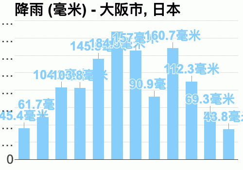 日本大阪气温多少?日本的大阪的温度是多少时间表-图1 日本大阪气温多少?日本的大阪的温度是多少时间表-图1