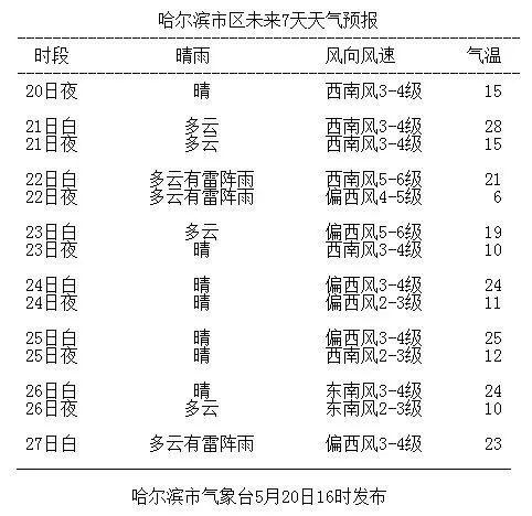 哈尔滨的天气一年温度分布怎么样?黑龙江的天气现在多少度-图2 哈尔滨的天气一年温度分布怎么样?黑龙江的天气现在多少度-图2