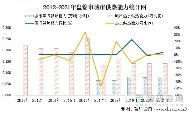 2021年盘锦供暖温度？盘锦30度等于多少-图1