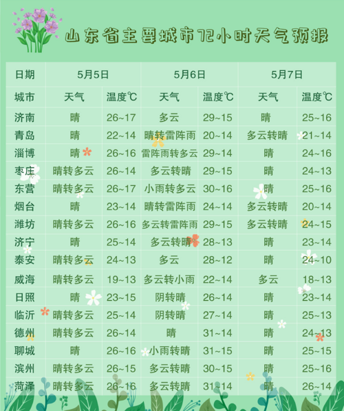 山东最高气温是多少?山东菏泽多少度-图3 山东最高气温是多少?山东菏泽多少度-图3