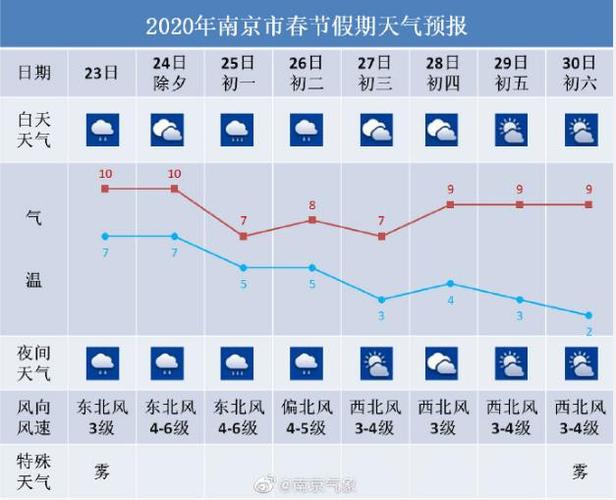 南京市近20年来的常年平均气温？南京的天气是多少度-图1