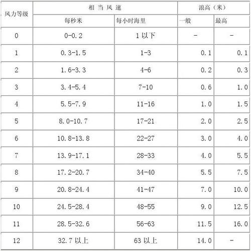 风力几级算强风?风力达到多少为台风-图3 风力几级算强风?风力达到多少为台风-图3