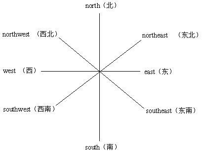 东南西北字母代号?东方的号码是多少-图1 东南西北字母代号?东方的号码是多少-图1