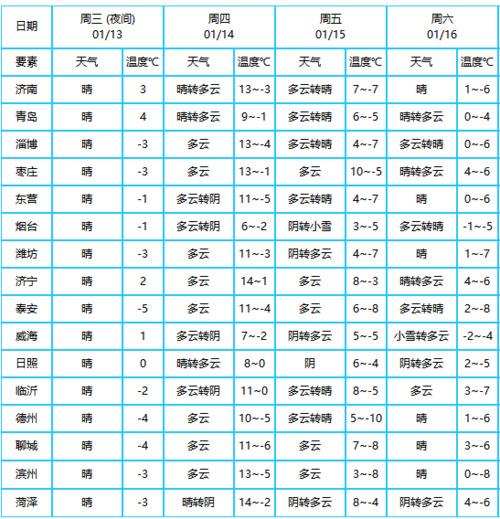 2021年山东全年气温记录?山东 2月 气温多少度-图2 2021年山东全年气温记录?山东 2月 气温多少度-图2